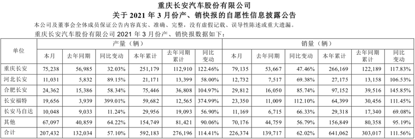 自主SUV挑大梁，长安汽车集团第一季度销量突破60万辆